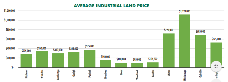 Average Industrial Land Price